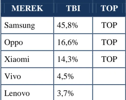 Tabel 1.1 Data Top Brand Fase I 2019 pada Top Brand Award  MEREK  TBI  TOP 