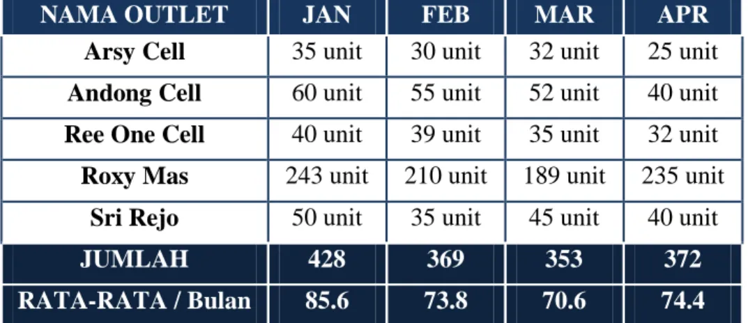 Tabel 1.2 Rata-rata Penjualan Smartphone Merek Oppo 
