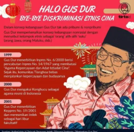 Gambar 1. Infografik tipe single tentang Gus Dur dan Tionghoa  (sumber: https://www.instagram.com/tirtoid/?hl=en)  2