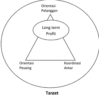 Gambar 2.1 Komponen Orientasi PasarOrientasiPesaingKoordinasiAntarFungsiOrientasiPelangganTargetMarketLong termProfit