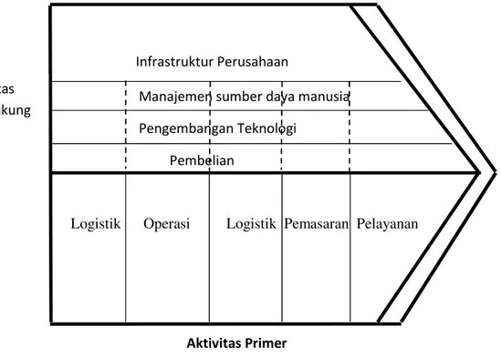 Gambar 2.2 Rantai Keunggulan Bersaing