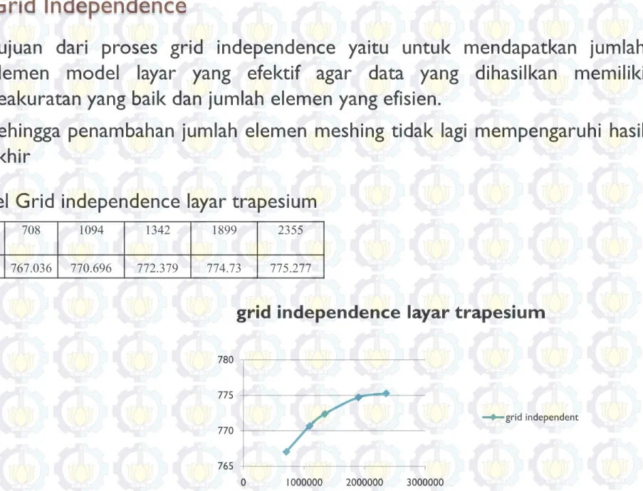 Tabel Grid independence layar trapesium