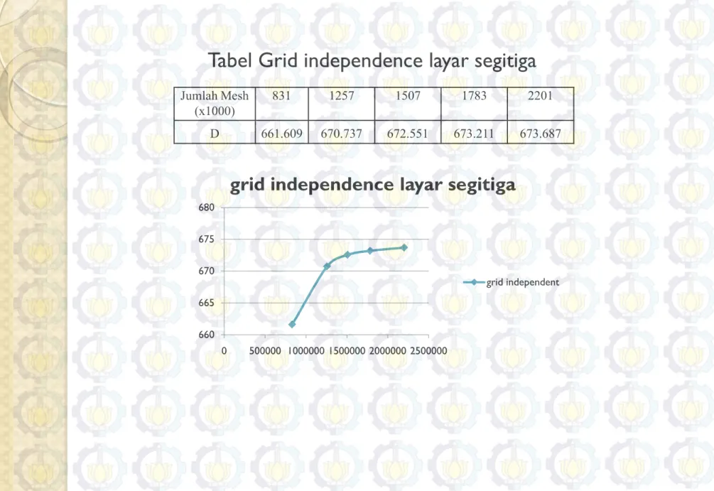 Tabel Grid independence layar segitiga