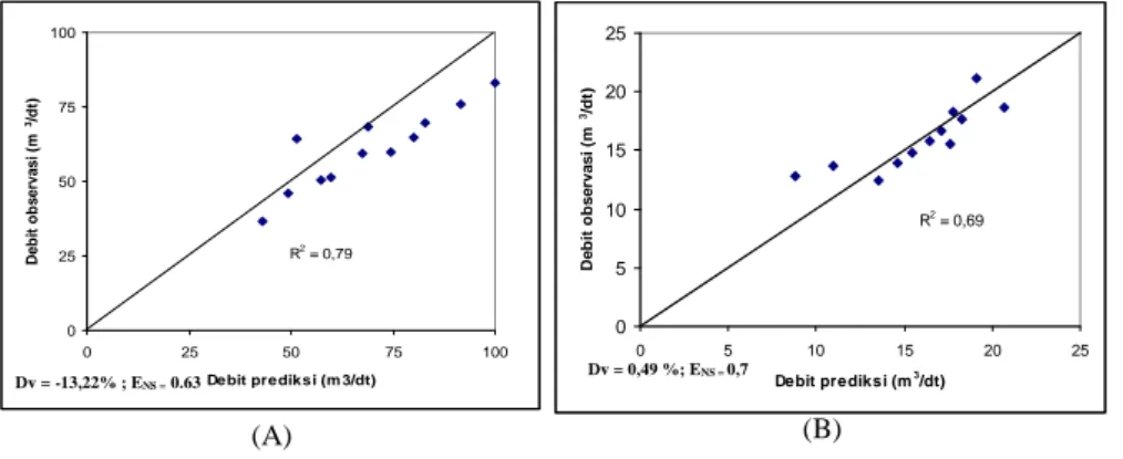 Gambar  4  menunjukkan  grafik    XY scatter hubungan  antara  debit  bulanan prediksi  (nilai  X)  dan  debit  bulanan   ob-servasi (nilai Y) pada SPAS Batu Baulah dan SPAS Legok Muncang