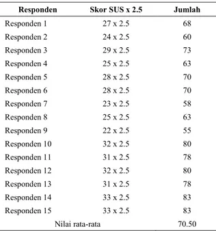 Tabel 4. Hasil Perkalian SUS  Responden  Skor SUS x 2.5  Jumlah 