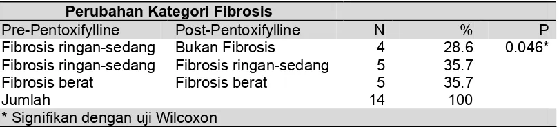 Tabel-5. Efek Pentoxifylline pada perubahan kategori fibrosis. 
