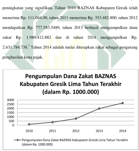 Gambar  3:  Grafik  Pengumpulan  Dana  Zakat  BAZNAS  Kabupaten  Gresik  Tahun 2010-2014