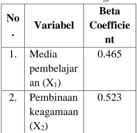 Tabel  6 Nilai Beta Coefficient  No .  Variabel  Beta  Coefficie nt  1.  Media  pembelajar an (X 1 )  0.465  2