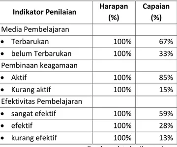 Tabel 1 Data Permasalahan MTsN Se-KKM  Rajagaluh 