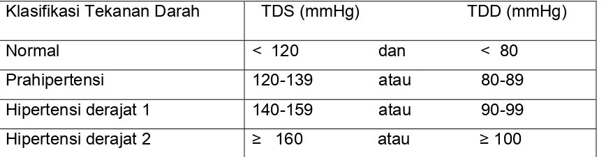 Tabel I. Klasifikasi tekanan darah berdasarkan JNC 7 