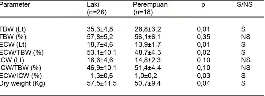 Tabel 4. Perbandingan usia, BB aktual, lama HD, Laboratorium, TD dan derajat hipertensi pasien HD reguler laki-laki dan perempuan 