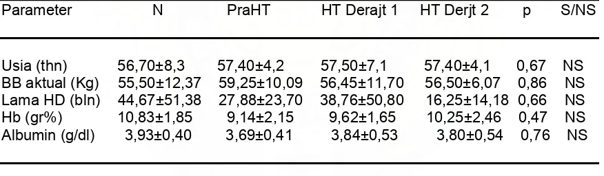 Tabel 6. Perbandingan usia, BB aktual, lama HD, Laboratorium dengan TD sistolik dan                 diastolik 