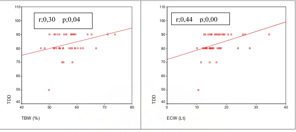 Gambar 4. Korelasi antara TBW (%), ECW(Lt)  dengan tekanan darah diastolik 