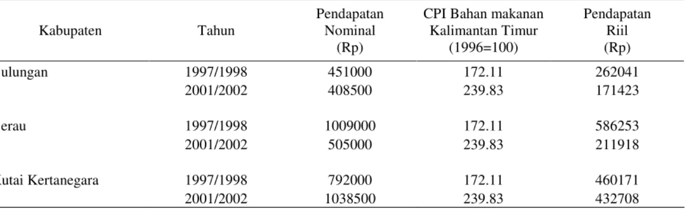 Tabel 6. Dampak  Penghapusan  Subsidi  Pupuk  terhadap  Pendapatan  Petani  Padi  di  Tiga  Kabupaten  Contoh  di  Kalimantan Timur (harga konstan 1996), 1997/98-2001/02  