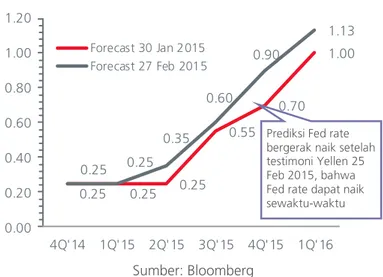 Grafik 6. Prediksi Pasar Kenaikan Fed Rate 