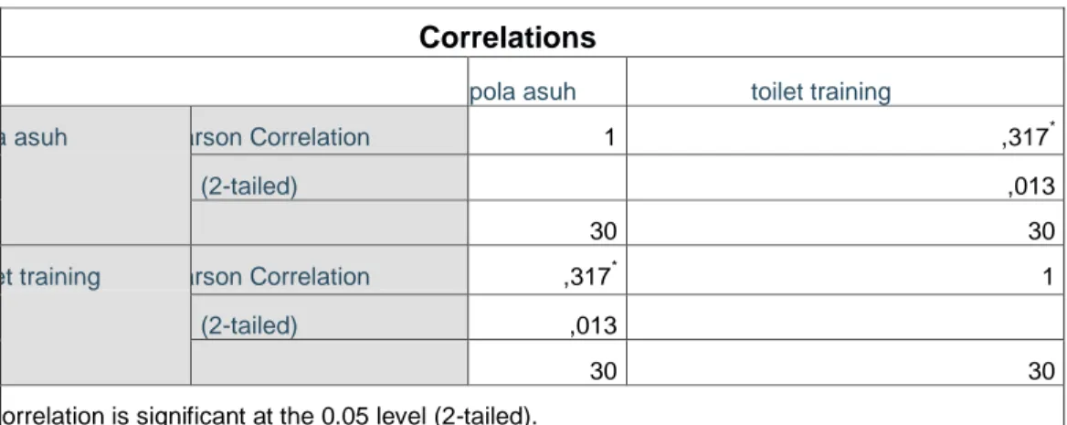 Tabel 4.14  Correlations 