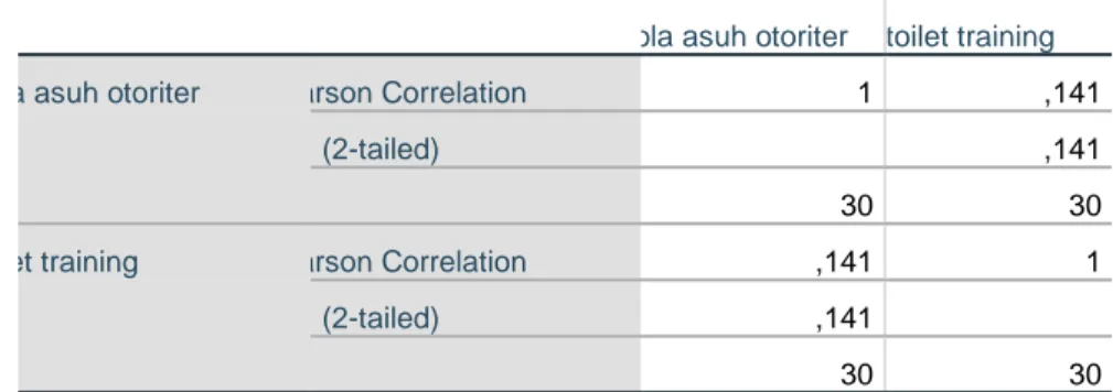 Tabel 4.18  Correlations 