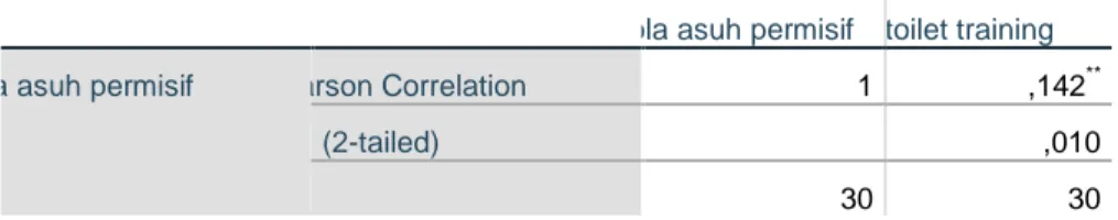 Tabel 4.22  Correlations  Correlations 