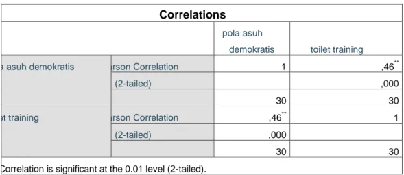 Tabel 4.26  Correlations 