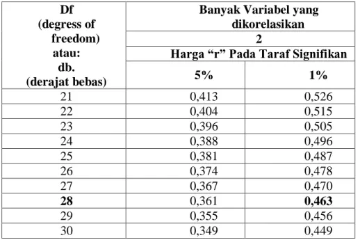 Tabel 4.28  Taraf Signifikansi  Df  (degress of  freedom)  atau:  db.  (derajat bebas) 