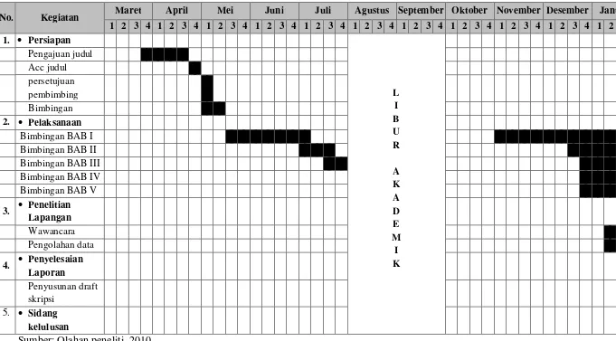 Tabel 1.2Skedul Penelitian