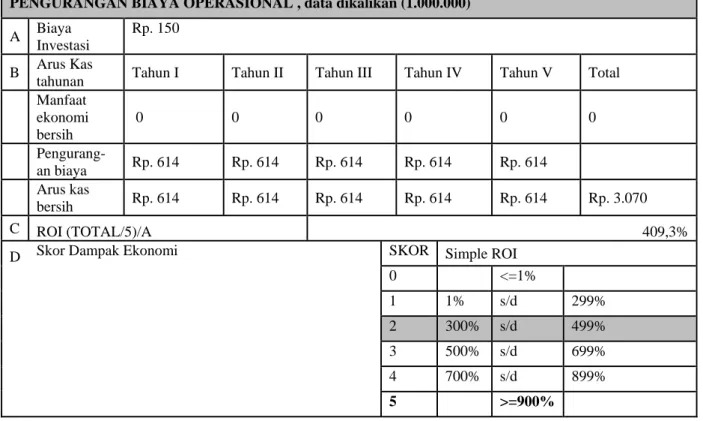 Tabel 4 Lembar Dampak Ekonomis Pengurangan Biaya Operasional  LEMBAR DAMPAK EKONOMIS 