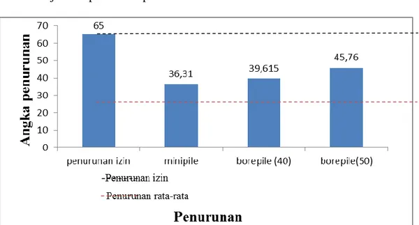 Tabel  11  diperoleh  angka  rasio  rata-rata  perbandingan  penurunan  pondasi  bore  pile  dan  mini  pile  sebesar  1,29