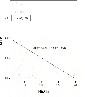 Gambar 5. Diagram baur hubungan antara nilai HbA 1C dan nilai QTc 