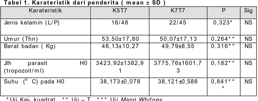 Tabel 1 . Karateristik dari penderita (  m ean ± SD ) Karateristik K5T7 