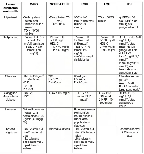 Tabel 1. Kriteria Diagnosis sindroma Metabolik dikutip dari 19