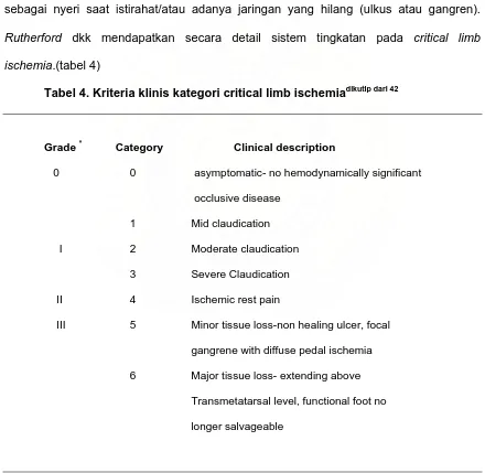 Tabel 4. Kriteria klinis kategori critical limb ischemiadikutip dari 42 