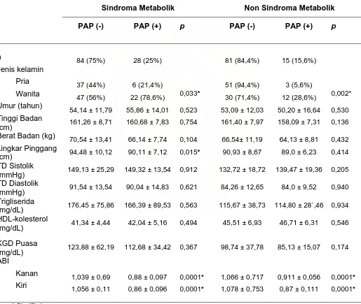 Tabel 7. Perbandingan ‘tanpa’ dan ‘dengan’ PAP pada Sindroma Metabolik 