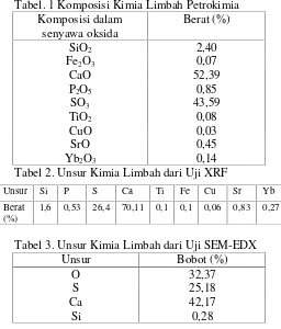 Tabel. 1 Komposisi Kimia Limbah Petrokimia
