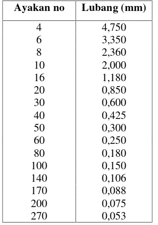 Tabel 4. Ukuran-ukuran ayakan standar di Amerika