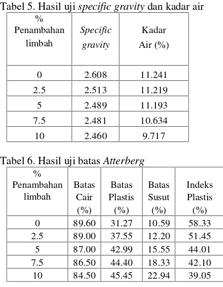 Tabel 5. Hasil uji specific gravity dan kadar air