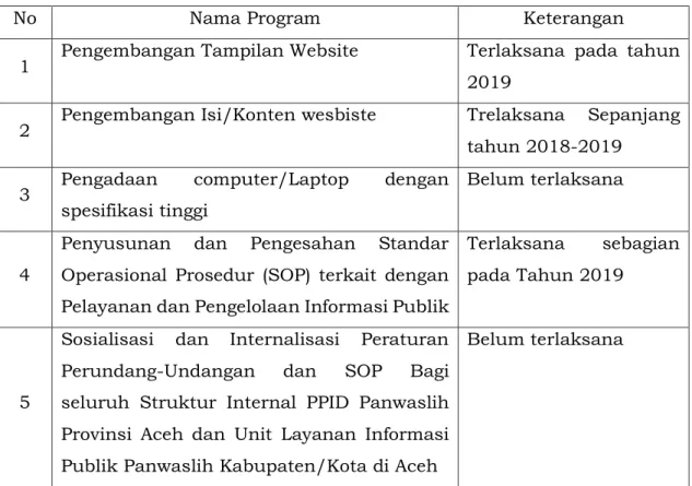 Tabel 10.3.  Rekomendasi rakornas PPID sepanjang tahun 2018-2019 