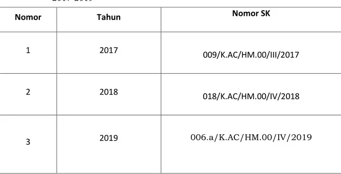 Tabel 1.1.  Daftar Surat Keputusan Pembentukan PPID Panwaslih Provinsi Aceh Tahun  2017-2019 
