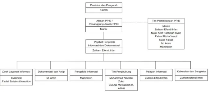Gambar 1.1.  Struktur PPID Panwaslih Provinsi Aceh Tahun 2019  1.2 Standar Operasional Prosedur (SOP) 