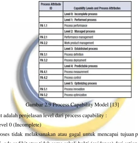 Gambar 2.9 Process Capability Model [13]