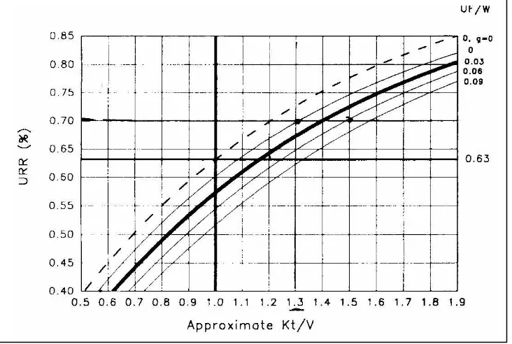Gambar 1. Hubungan  antara R (post/ pra- plasma Urea- Nitrogen ratio) dan Kt/ V, dimodulasi 
