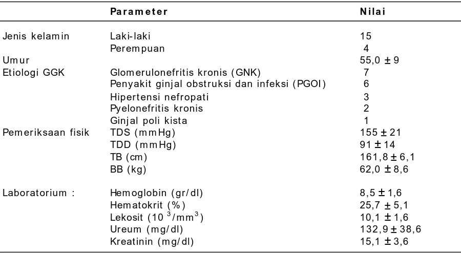 Tabel  2 . Data karakteristik dasar kasus.   