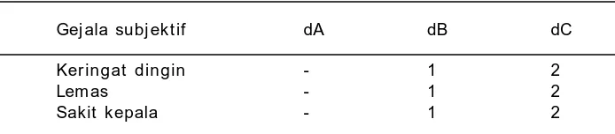 Tabel 9 memperlihatkan dA tidak mempunyai gejala subjektif, dB mempunyai gejala subjetif pada 1 kasus , dan pada  dC mempunyai  gejala subjektif pada 2 kasus