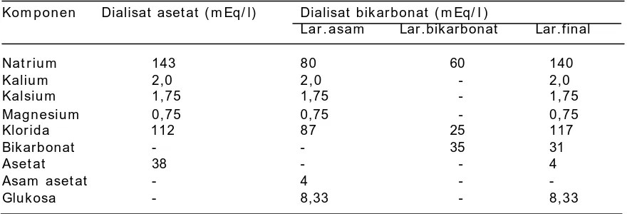 Tabel 1 . Kom posisi larutan dialisat asetat dan bikarbonat.  