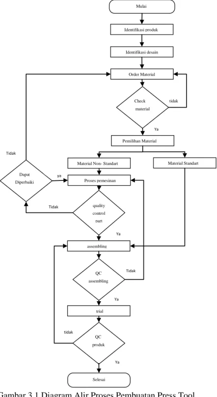 Gambar 3.1 Diagram Alir Proses Pembuatan Press Tool 