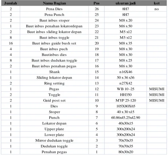 Tabel 3.3 Komponen dan Material 