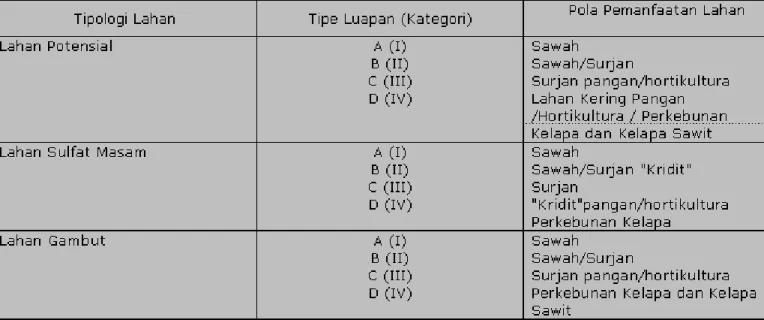Tabel 2-2 Pola Pemanfaatan Lahan Rawa Pasang Surut Sesuai dengan Tipologi  Lahan dan Tipe Luapannya 