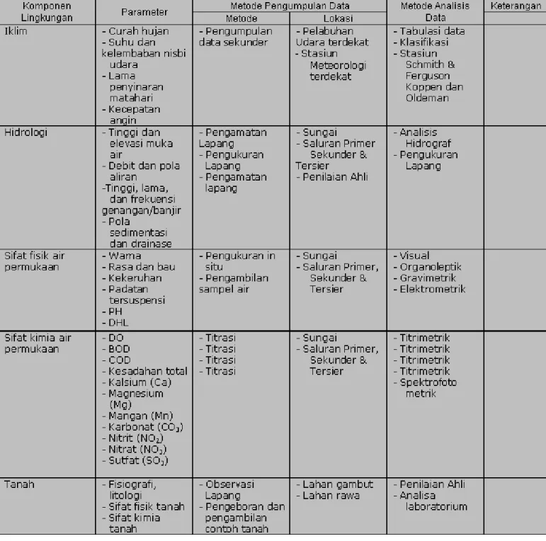 Tabel 4-2 Contoh Metode Pengumpulan dan Analisi data- Aspek Biologi 