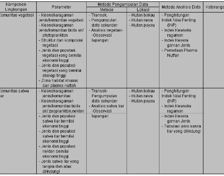 Tabel 4-3 Contoh Metode Pengumpulan dan Analisi data- Aspek Sosial 