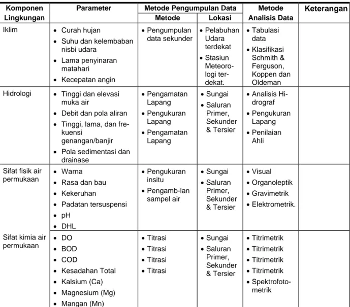 Tabel 4-1  Contoh Metode Pengumpulan dan Analisis Data - Aspek Fisik Kimia 