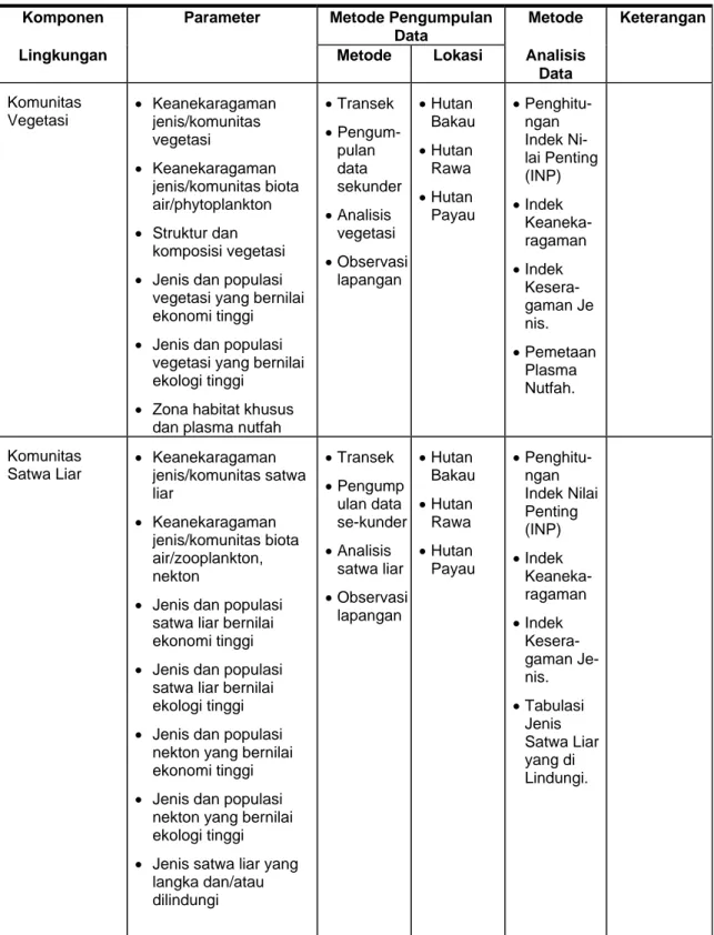 Tabel 4-2  Contoh Metode Pengumpulan dan Analisis Data - Aspek Biologi  Komponen Parameter  Metode Pengumpulan 